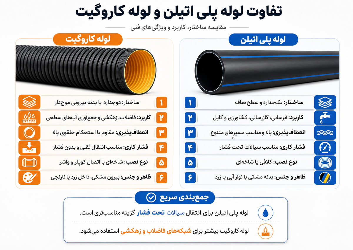 تفاوت لوله پلی اتیلن و لوله کاروگیت