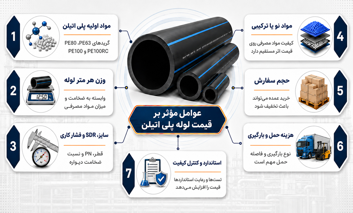 عوامل موثر بر قیمت لوله پلی اتیلن