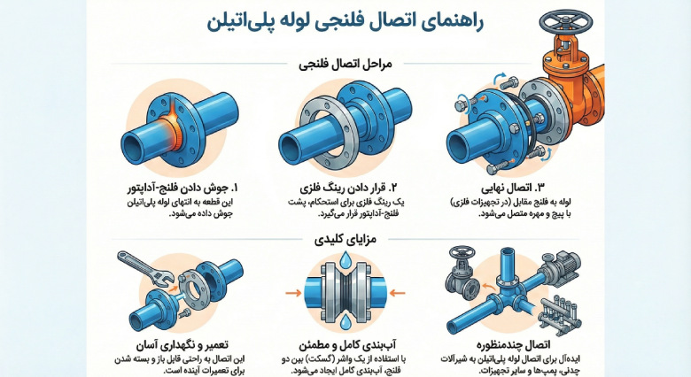 اتصال فلنجی لوله پلی اتیلن