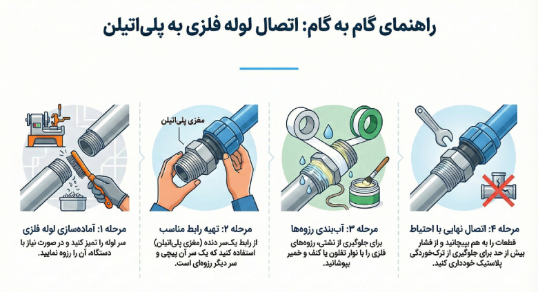 نحوه اتصال لوله پلی اتیلن به لوله فلزی