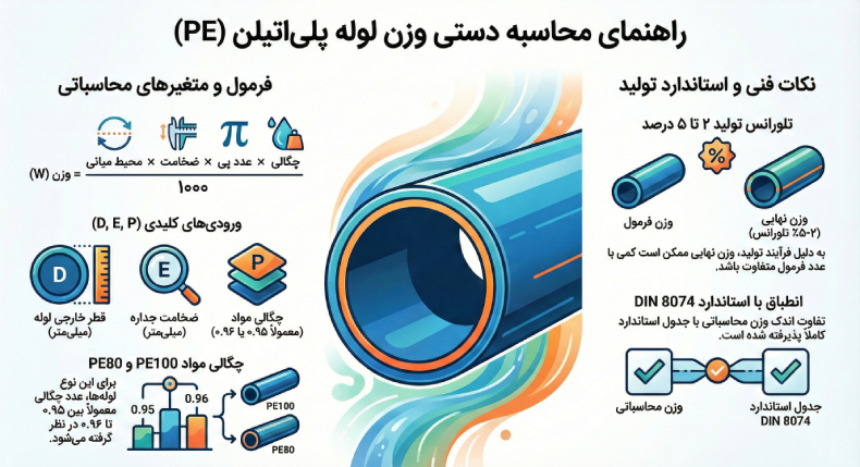 نحوه محاسبه وزن لوله پلی اتیلن