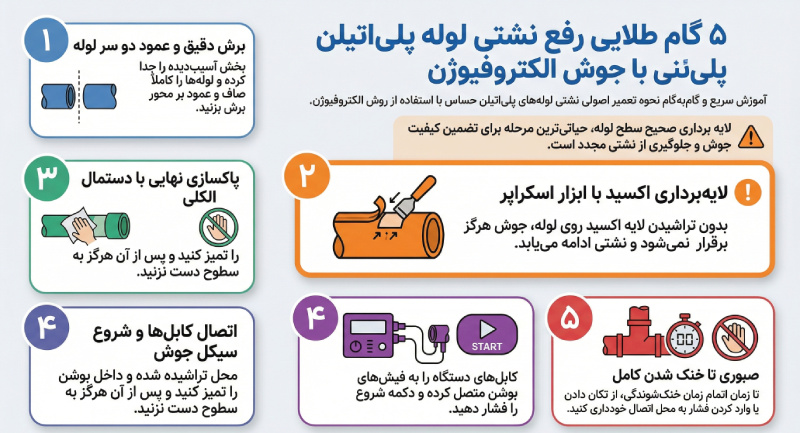 رفع نشتی لوله آب پلی اتیلن با جوش الکتروفیوژن و بوشن مخصوص