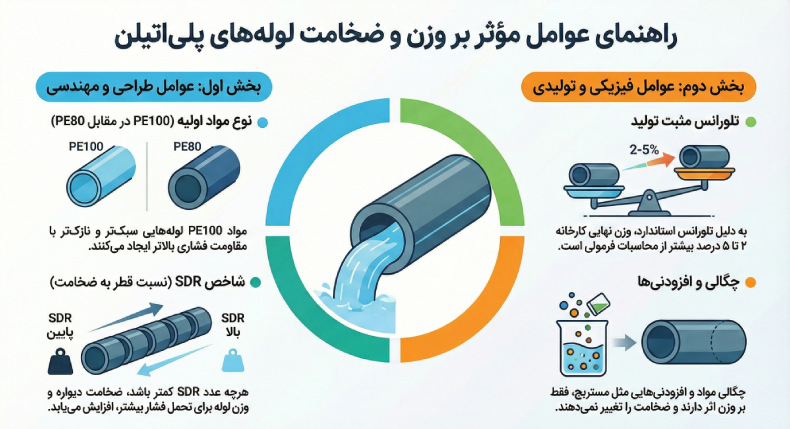 عوامل موثر بر وزن و ضخامت لوله پلی اتیلن