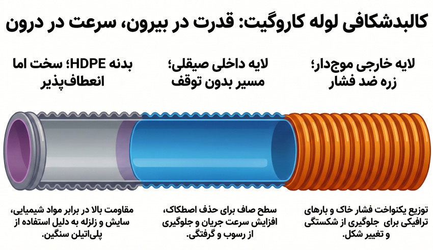 ساختار لوله کاروگیت
