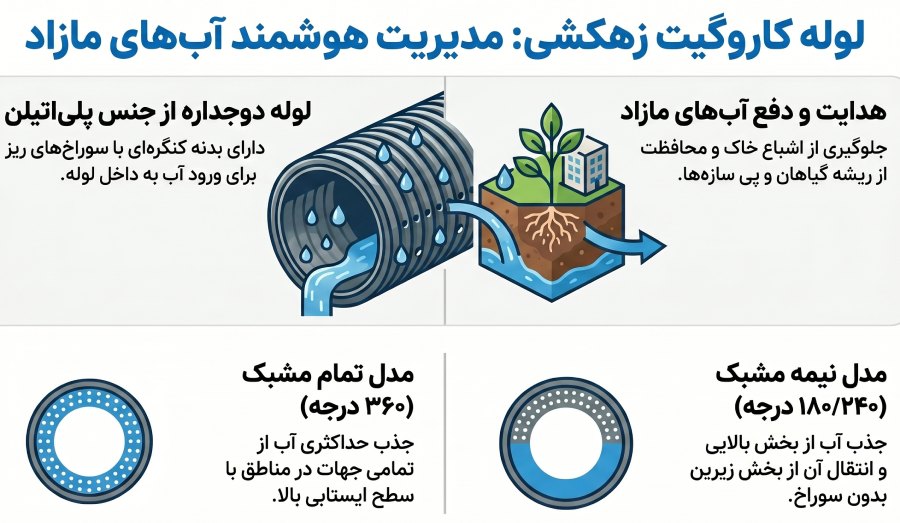 لوله کاروگیت زهکشی