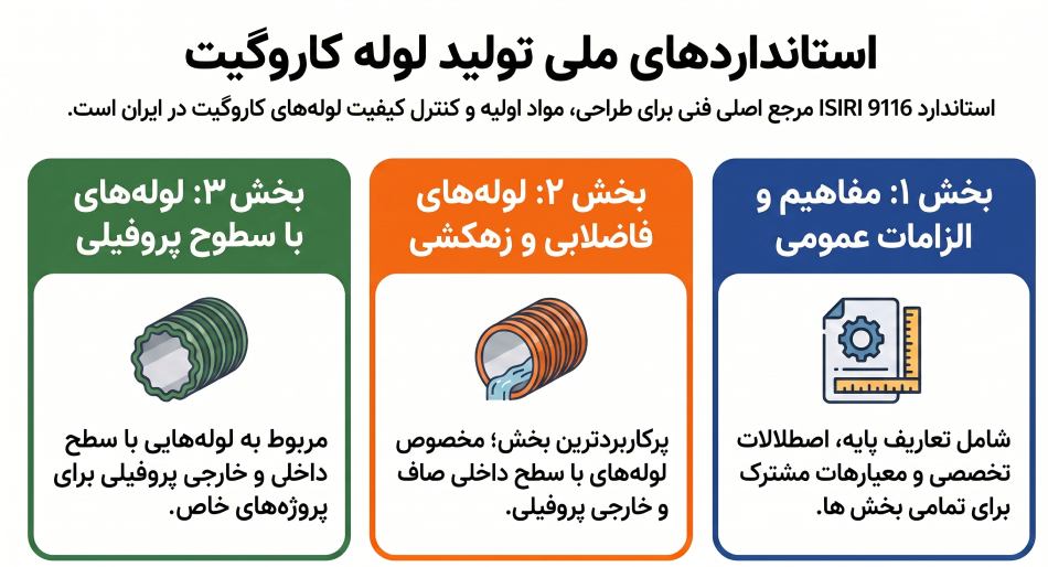 استانداردهای ملی لوله کاروگیت