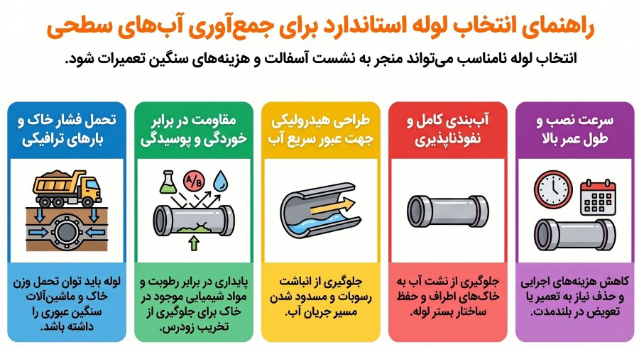 ویژگی های مهم برای لوله های جمع آوری آب های سطحی