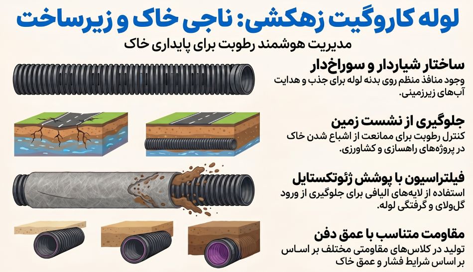 لوله کاروگیت در زهکشی