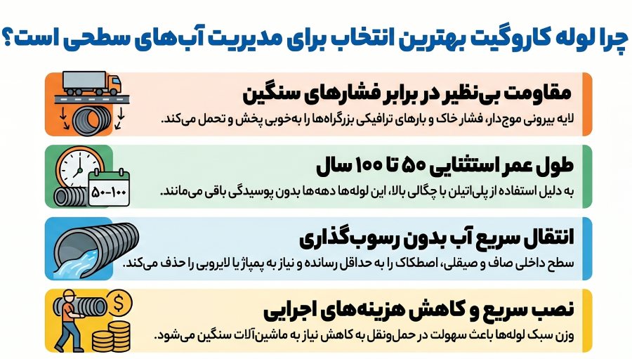 مزایای لوله کاروگیت در جمع آوری آب های سطحی