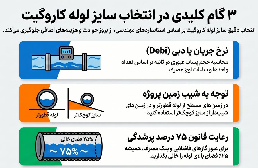 راهنمای انتخاب سایز لوله کاروگیت