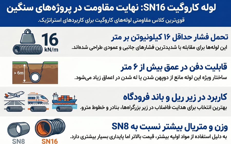 مشخصات فنی لوله کاروگیت SN16