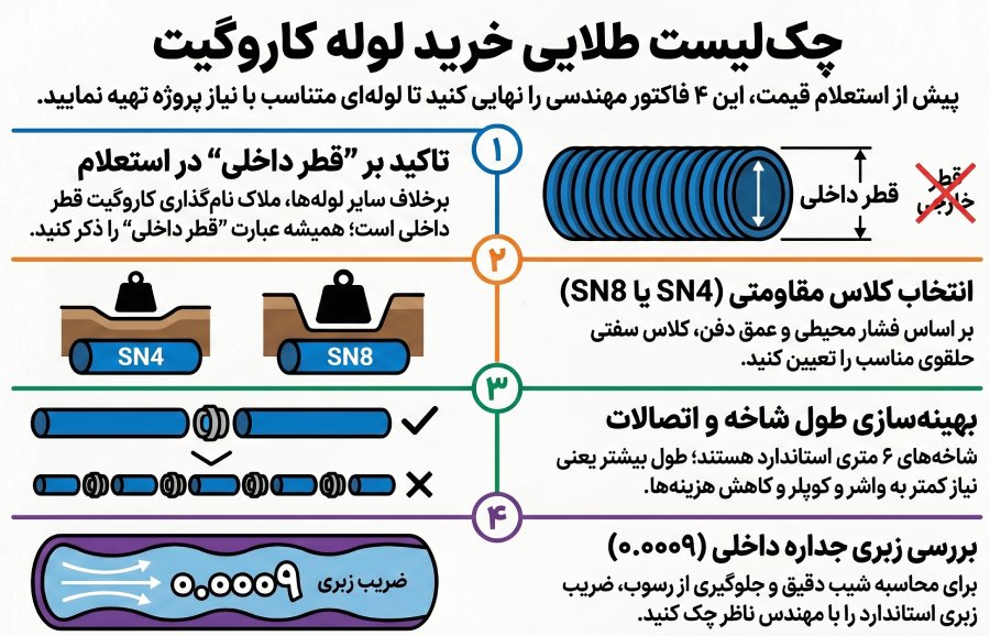 چک لیست محاسبات فنی قبل از خرید لوله کاروگیت