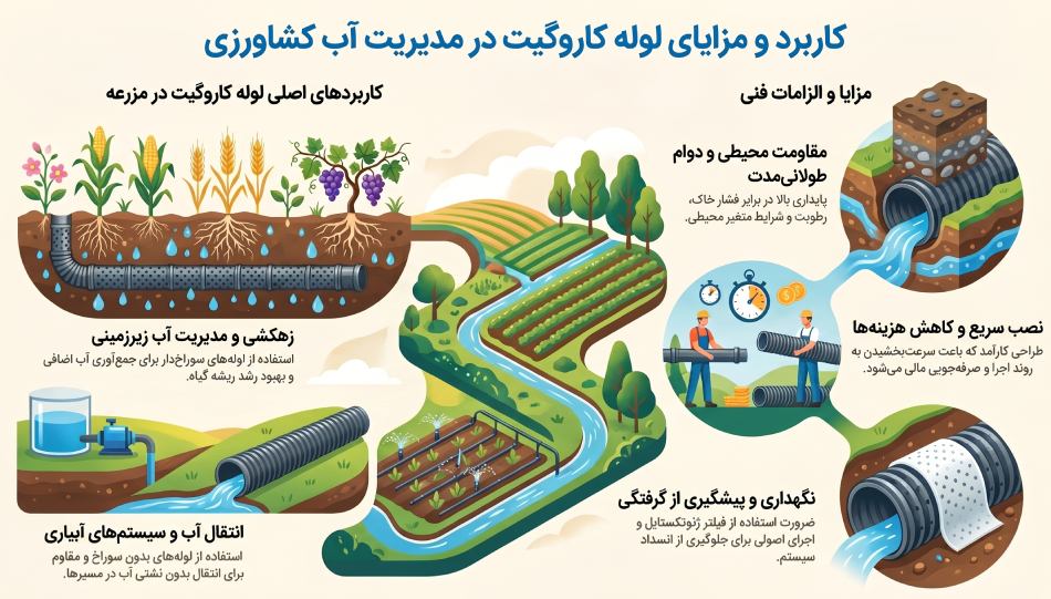 لوله کاروگیت در کشاورزی