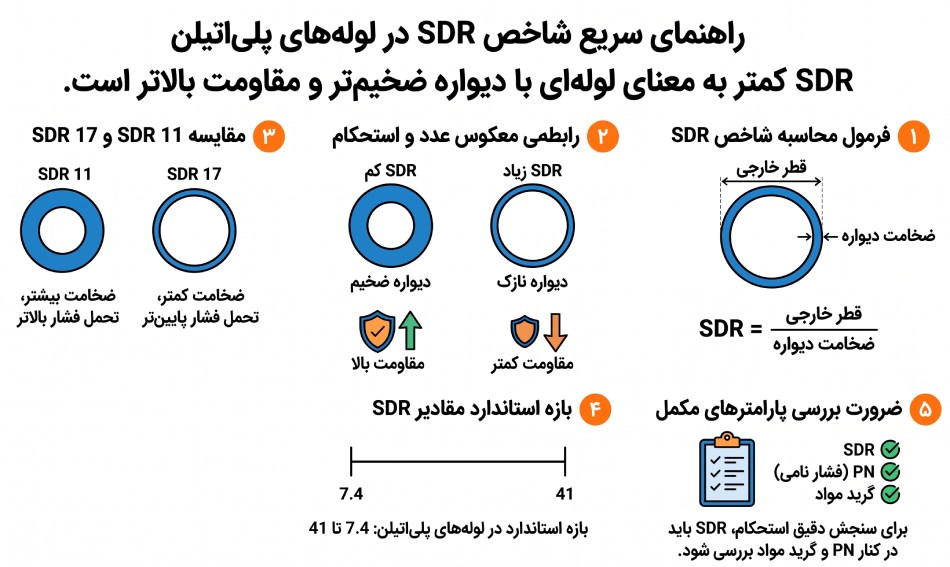 SDR لوله پلی اتیلن
