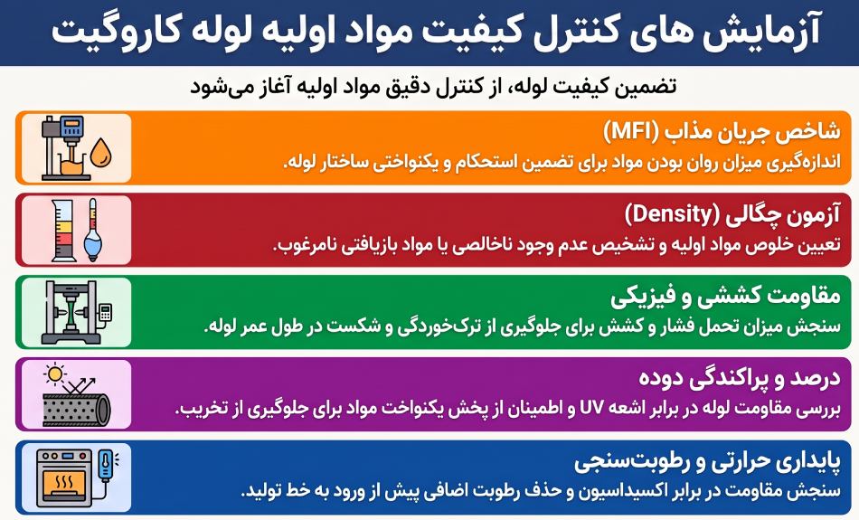 آزمایش های کنترل کیفیت مواد اولیه لوله کاروگیت