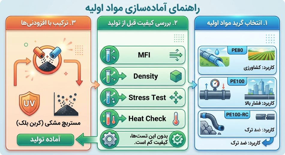 انتخاب و آماده سازی مواد اولیه لوله پلی اتیلن