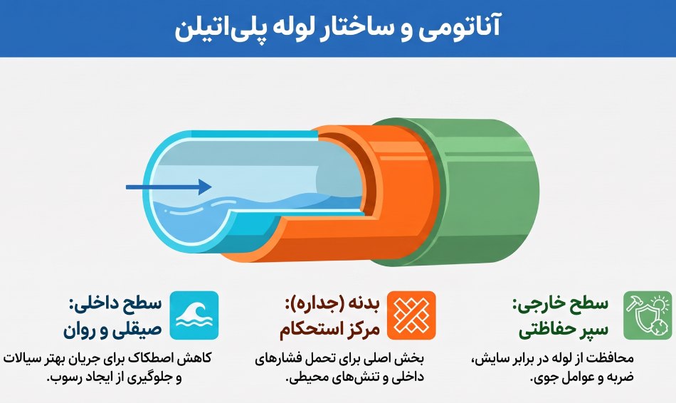 ساختار لوله پلی اتیلن