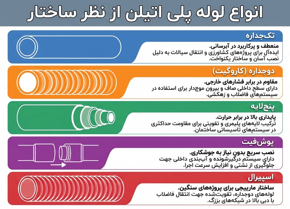 انواع لوله پلی اتیلن براساس ساختار
