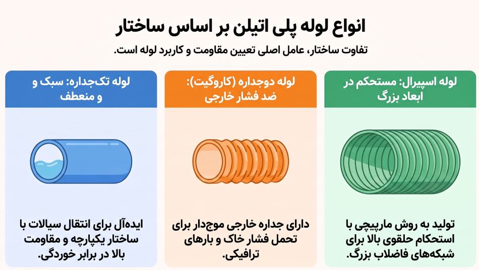 انواع لوله پلی اتیلن بر اساس ساختار و شکل تولید