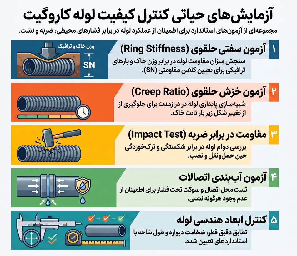آزمایش های کنترل کیفیت نهایی لوله کاروگیت