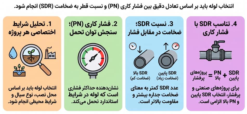 تناسب لوله پلی اتیلن با شرایط پروژه