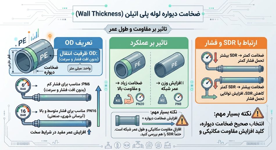 ضخامت دیواره لوله پلی اتیلن
