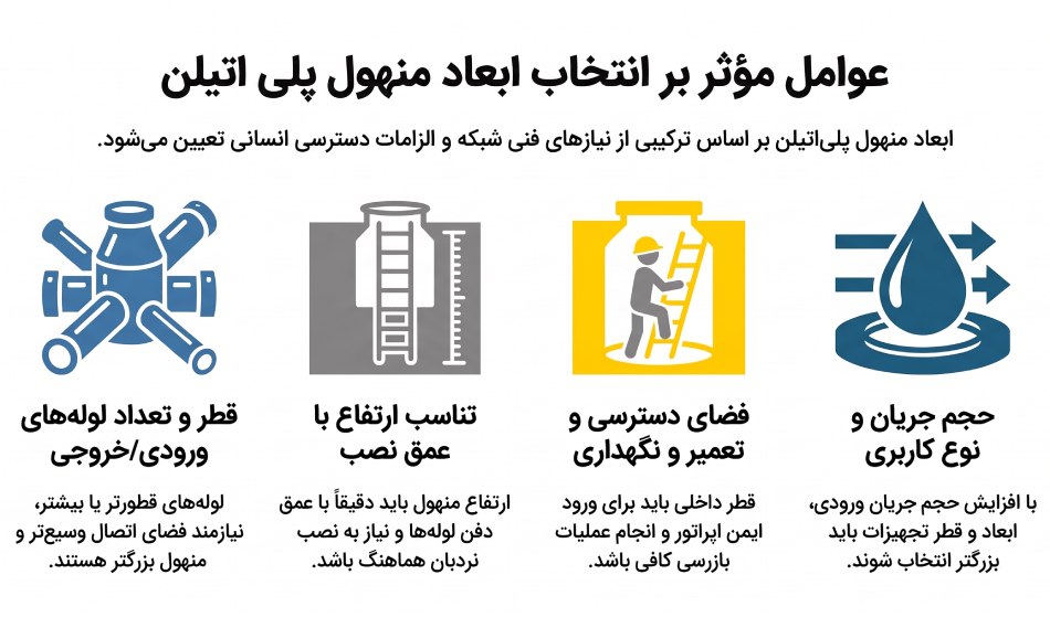 عوامل مؤثر بر انتخاب ابعاد منهول پلی اتیلن