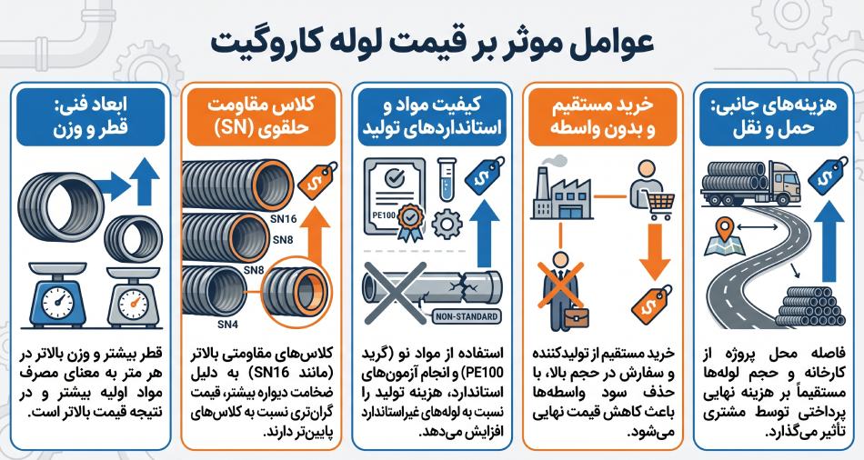 عوامل مؤثر بر قیمت لوله کاروگیت