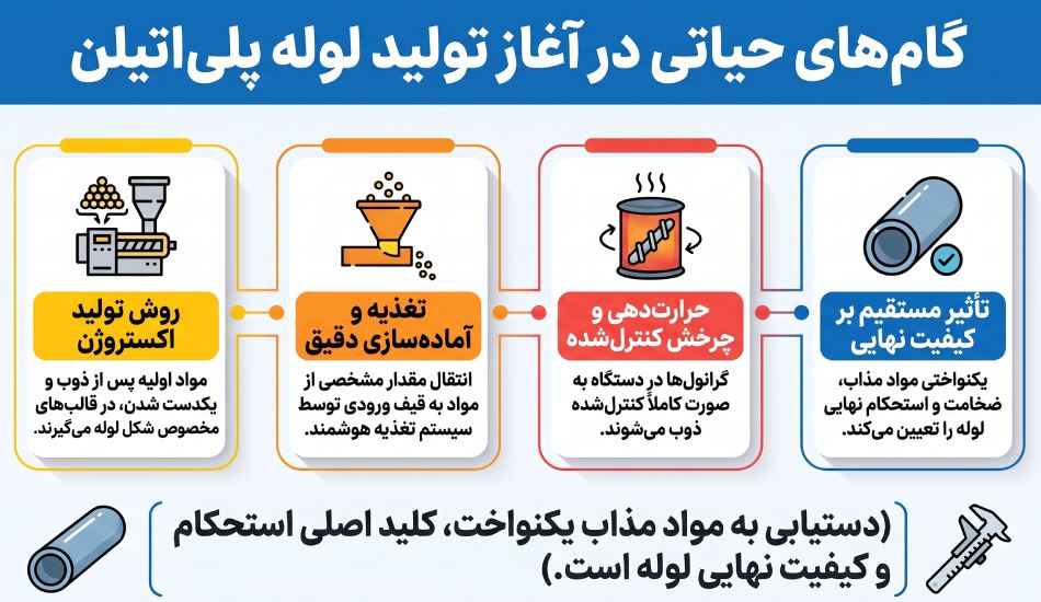 ورود مواد اولیه به خط تولید و آماده سازی برای اکستروژن