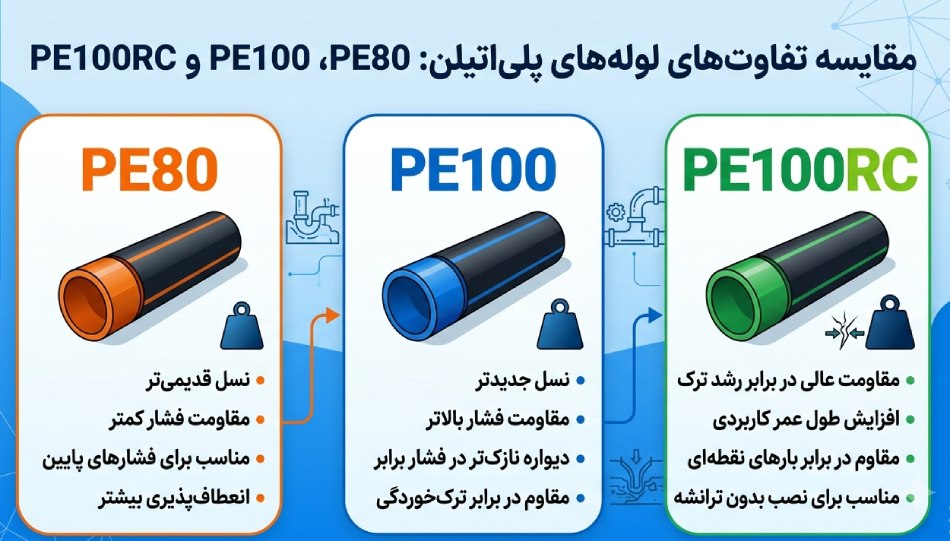 PE80، PE100 و PE100RC چه تفاوتی با هم دارند
