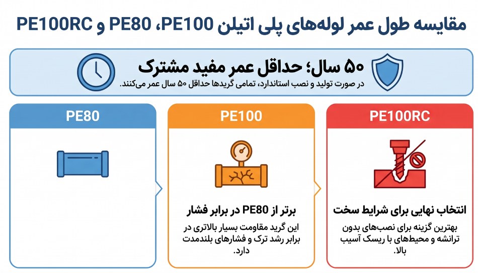 مقایسه طول عمر لوله های پلی اتیلن PE80، PE100 و PE100RC