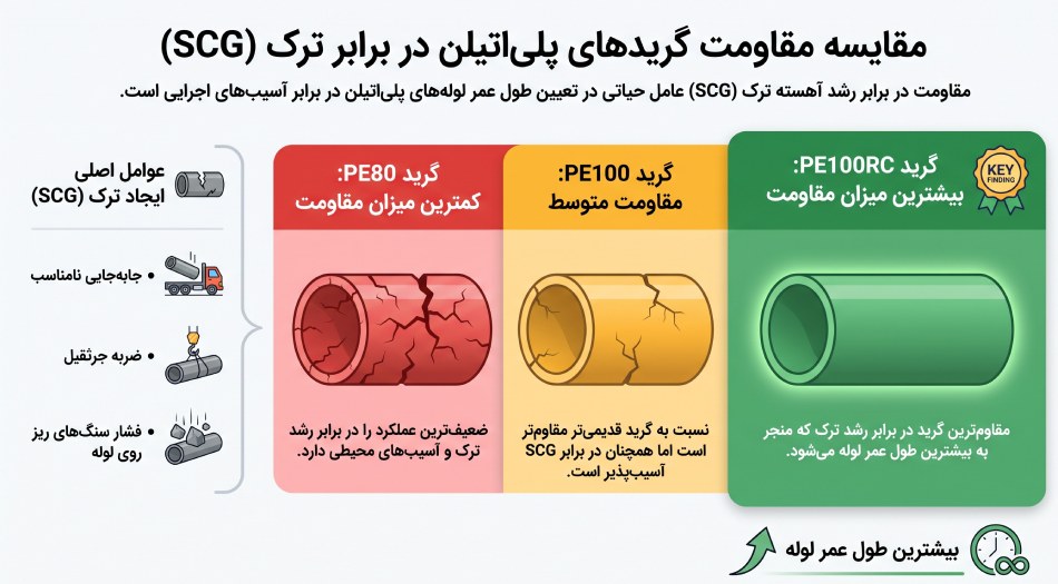 تفاوت مقاومت در برابر ترک SCG