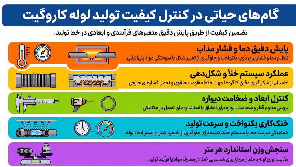 آزمایش های کنترل کیفیت حین تولید لوله کاروگیت