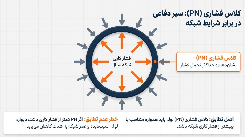 ارتباط کلاس فشار بر عمر لوله پلی اتیلن