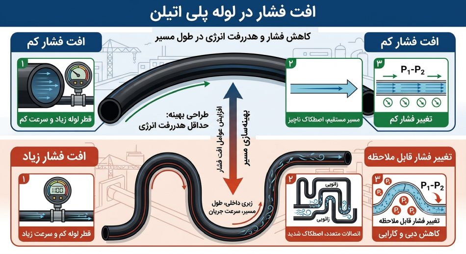 افت فشار لوله پلی اتیلن