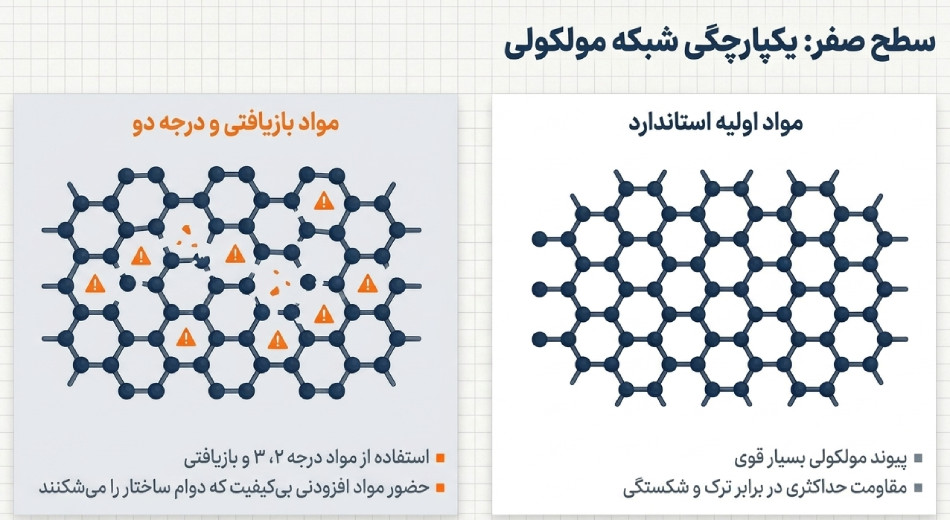تاثیر کیفیت مواد اولیه بر عمر لوله پلی اتیلن