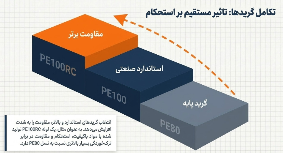ارتباط گرید بر عمر لوله پلی اتیلن