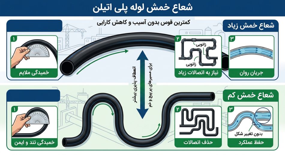 شعاع خمش لوله پلی اتیلن