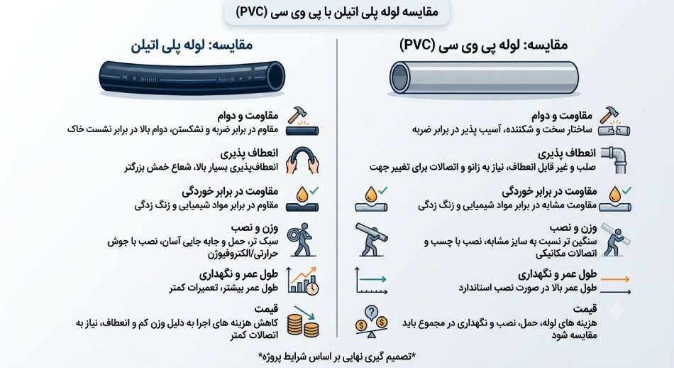 مقایسه لوله پلی اتیلن با PVC
