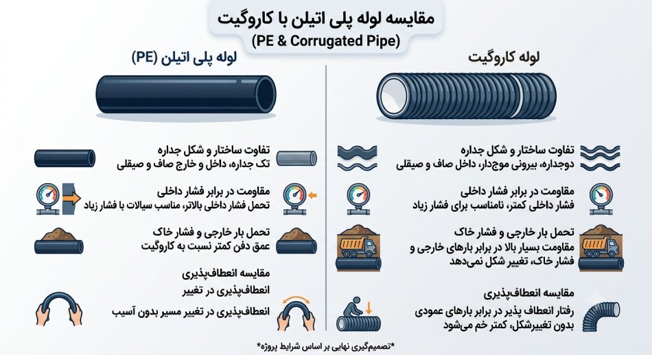 مقایسه لوله پلی اتیلن با کاروگیت